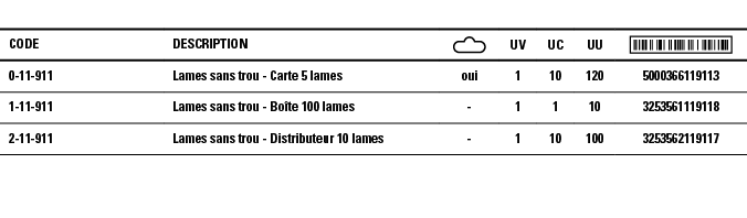 Code,Description, ,UV,UC,UU, ,0-11-911,Lames sans trou - Carte 5 lames,oui,1,10,120,5000366119113,1-11-911,Lames sans   