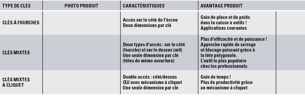 Type de clés,Photo produit,Caractéristiques,Avantage produit,Clés à fourches,,Accès sur le côté de l'écrou Deux dimen   