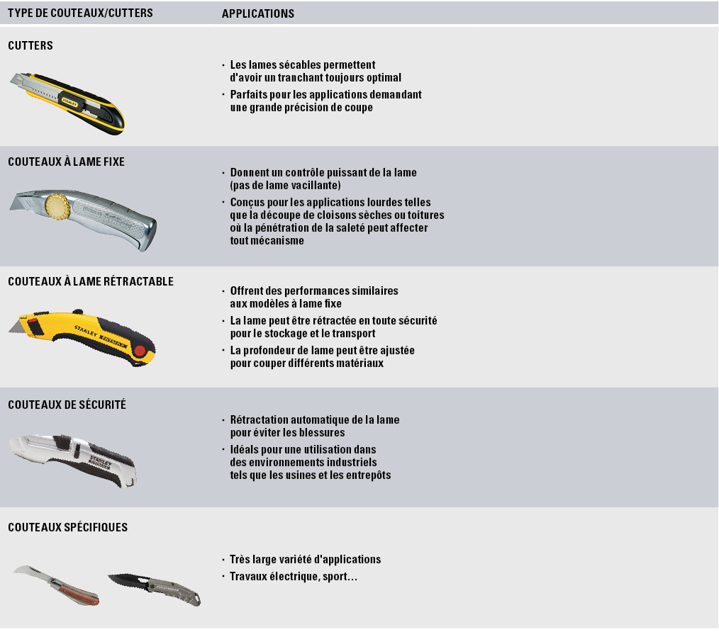 TYPE DE COUTEAUX CUTTERS,APPLICATIONS,,Cutters,Les lames sécables permettent d'avoir un tranchant toujours optimal Pa   