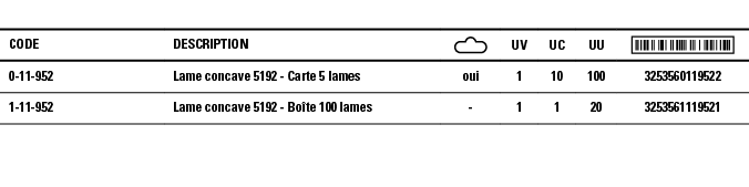 Code,Description, ,UV,UC,UU, ,0-11-952,Lame concave 5192 - Carte 5 lames,oui,1,10,100,3253560119522,1-11-952,Lame con   