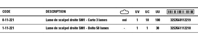 Code,Description, ,UV,UC,UU, ,0-11-221,Lame de scalpel droite 5901 - Carte 3 lames,oui,1,10,100,3253560112219,1-11-22   