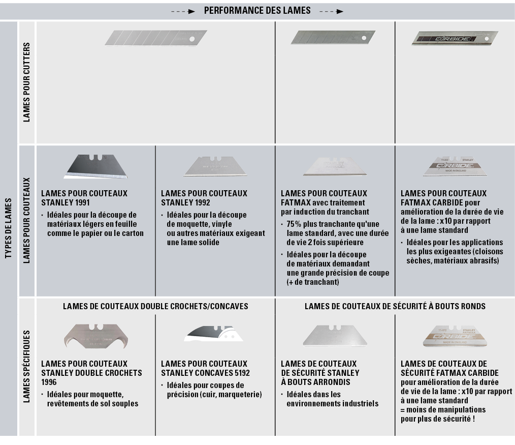   PERFORMANCE DES LAMES  ,TYPES DE LAMES,LAMES POUR CUTTERS, , , ,,,,LAMES POUR COUTEAUX, , , , ,Lames pour couteaux    