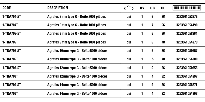 Code,Description, ,UV,UC,UU, ,1-TRA704-5T,Agrafes 6 mm type G - Boîte 5000 pièces,oui,1,6,36,3253561052675,1-TRA704T,   