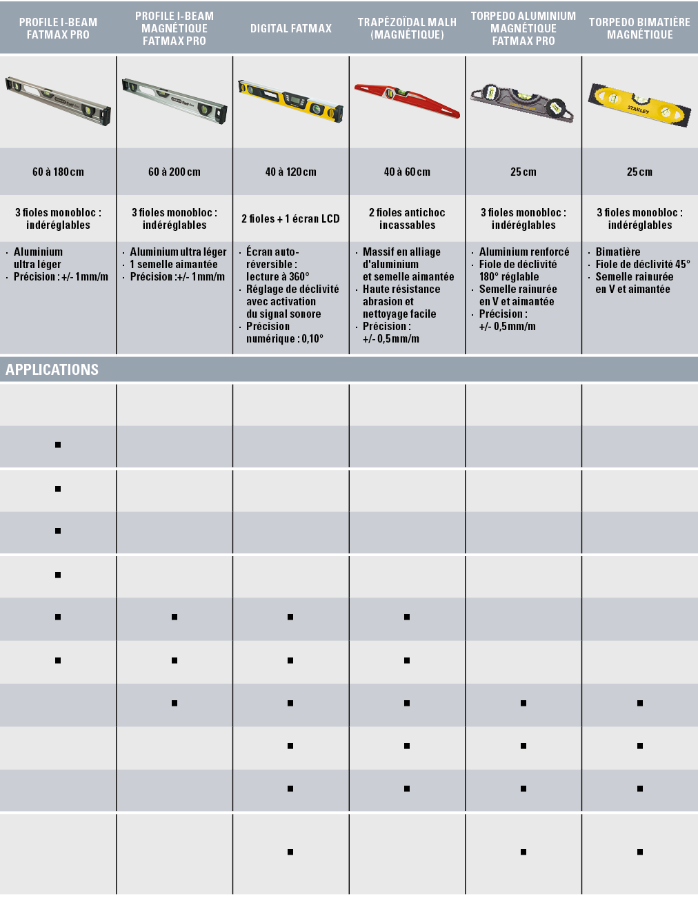 PROFILE I-BEAM FATMAX PRO,PROFILE I-BEAM Magnétique FATMAX PRO,DIGITAL FATMAX,Trapézoïdal Malh (magnétique),TORPEDO A   