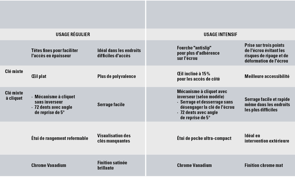 ,,,,,,usage régulier,usage intensif,,Têtes fines pour faciliter l'accès en épaisseur,Idéal dans les endroits difficil   